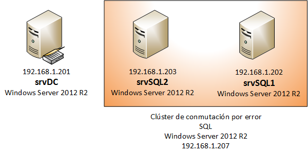 Clúster rolling upgrade de Windows Server 2012R2